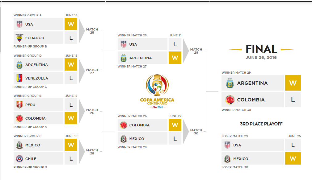 bracket copa